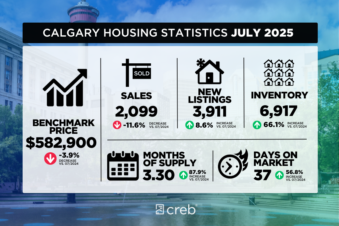 Calgary’s Market Is Balancing Out: What July 2025 Stats Mean for Sellers